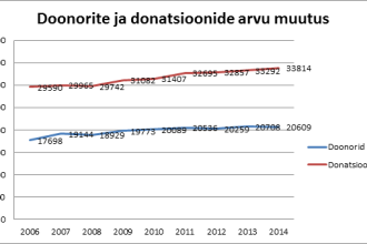 Statistika PERHi doonorid ja donatsioonid